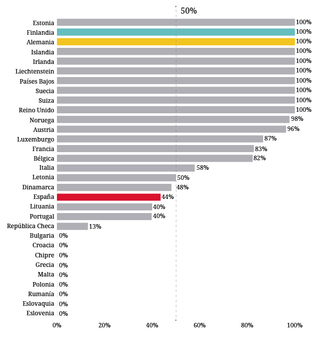 Porcentaje de refugiados acogidos por cada país sobre las plazas comprometidas en los acuerdos de reasentamiento de fuera de la UE
