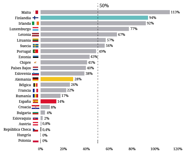 Porcentaje de refugiados acogidos por cada país sobre las plazas comprometidas en los acuerdos de reubicación desde Grecia e Italia